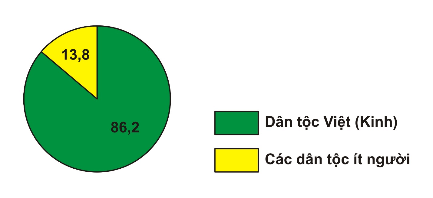 Lý thuyết Địa Lí 9 Bài 1: Cộng đồng các dân tộc Việt Nam hay, chi tiết 