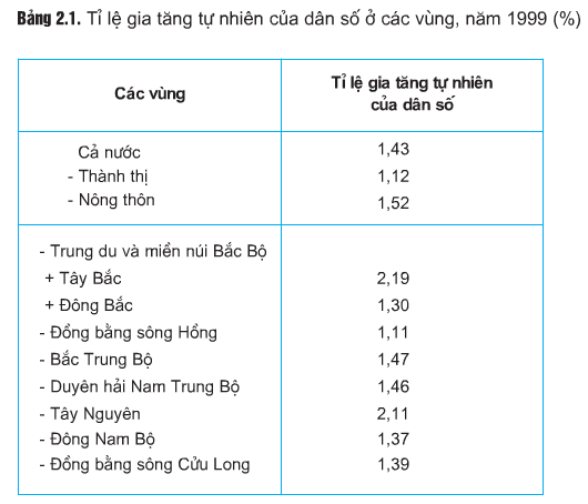 Lý thuyết Địa Lí 9 Bài 2: Dân số và gia tăng dân số hay, chi tiết 