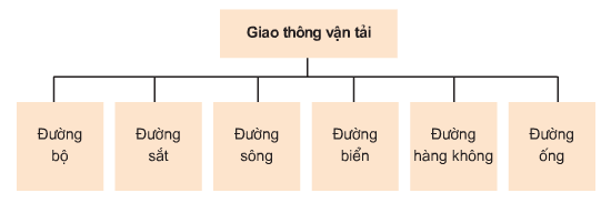 Lý thuyết Địa Lí 9 Bài 14: Giao thông vận tải và bưu chính viễn thông hay, chi tiết 