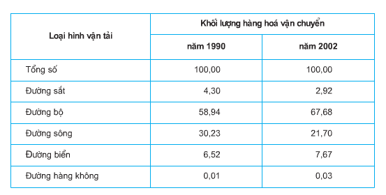 Lý thuyết Địa Lí 9 Bài 14: Giao thông vận tải và bưu chính viễn thông hay, chi tiết 