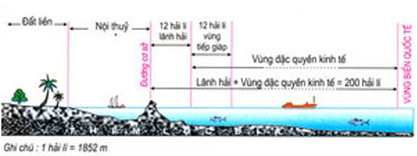 Lý thuyết Địa Lí 9 Bài 38: Phát triển tổng hợp kinh tế và bảo vệ tài nguyên, môi trường Biển - Đảo 