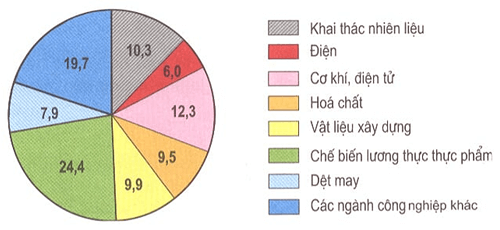 Lý thuyết Địa Lí 9 Bài 12: Sự phát triển và phân bố công nghiệp hay, chi tiết 