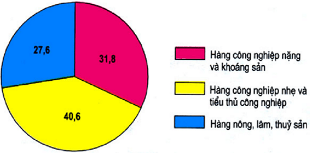 Lý thuyết Địa Lí 9 Bài 15: Thương mại và du lịch hay, chi tiết 