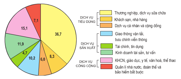 Lý thuyết Địa Lí 9 Bài 13: Vai trò đặc điểm phát triển và phân bố của dịch vụ hay, chi tiết 