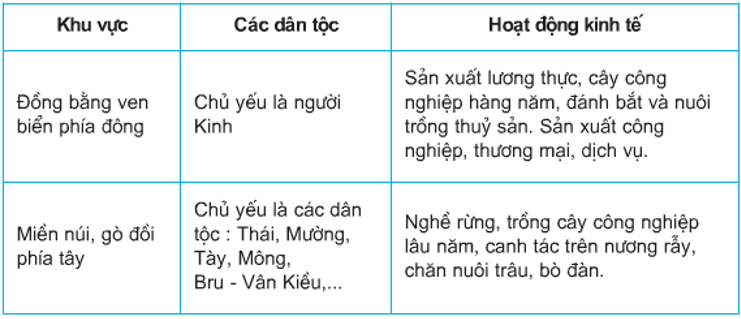 Lý thuyết Địa Lí 9 Bài 23: Vùng Bắc Trung Bộ hay, chi tiết 