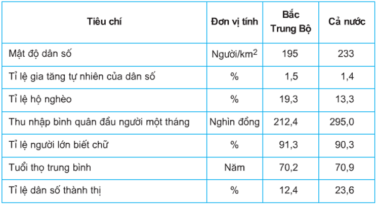 Lý thuyết Địa Lí 9 Bài 23: Vùng Bắc Trung Bộ hay, chi tiết 