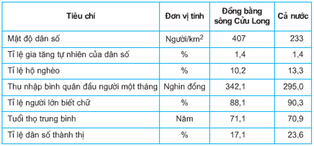 Lý thuyết Địa Lí 9 Bài 35: Vùng Đồng bằng sông Cửu Long hay, chi tiết 