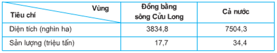 Lý thuyết Địa Lí 9 Bài 36: Vùng Đồng bằng sông Cửu Long hay, chi tiết (tiếp theo) 