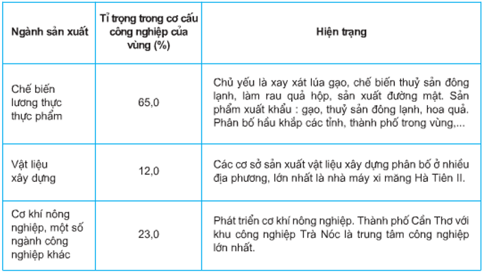 Lý thuyết Địa Lí 9 Bài 36: Vùng Đồng bằng sông Cửu Long hay, chi tiết (tiếp theo) 