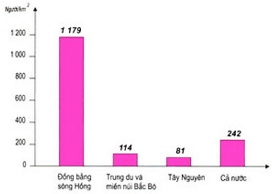 Lý thuyết Địa Lí 9 Bài 20: Vùng Đồng bằng sông Hồng hay, chi tiết 