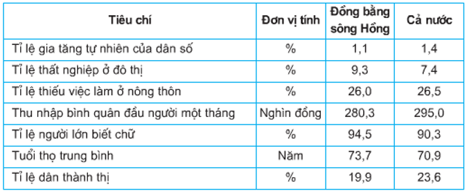 Lý thuyết Địa Lí 9 Bài 20: Vùng Đồng bằng sông Hồng hay, chi tiết 