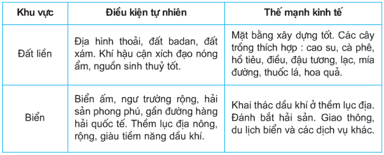 Lý thuyết Địa Lí 9 Bài 31: Vùng Đông Nam Bộ hay, chi tiết 