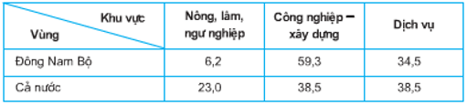 Lý thuyết Địa Lí 9 Bài 32: Vùng Đông Nam Bộ hay, chi tiết (tiếp theo) 