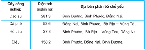 Lý thuyết Địa Lí 9 Bài 32: Vùng Đông Nam Bộ hay, chi tiết (tiếp theo) 