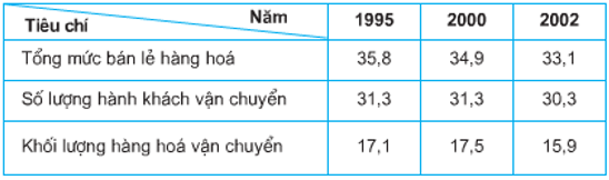 Lý thuyết Địa Lí 9 Bài 33: Vùng Đông Nam Bộ hay, chi tiết (tiếp theo) 