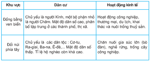 Lý thuyết Địa Lí 9 Bài 25: Vùng duyên hải Nam Trung Bộ hay, chi tiết 