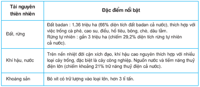 Lý thuyết Địa Lí 9 Bài 28: Vùng Tây Nguyên hay, chi tiết 