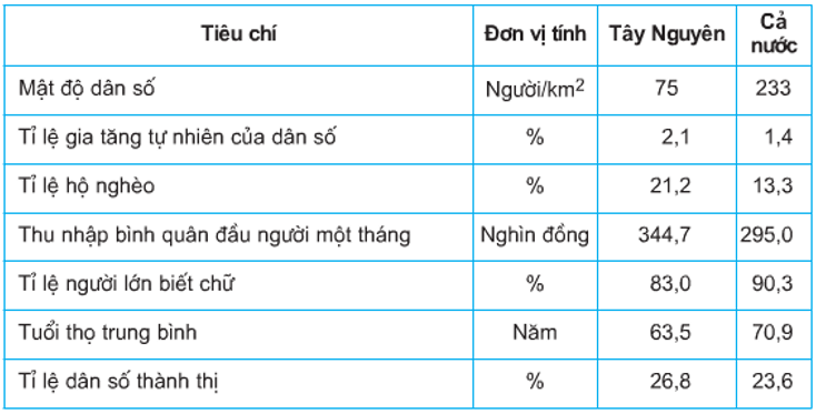 Lý thuyết Địa Lí 9 Bài 28: Vùng Tây Nguyên hay, chi tiết 