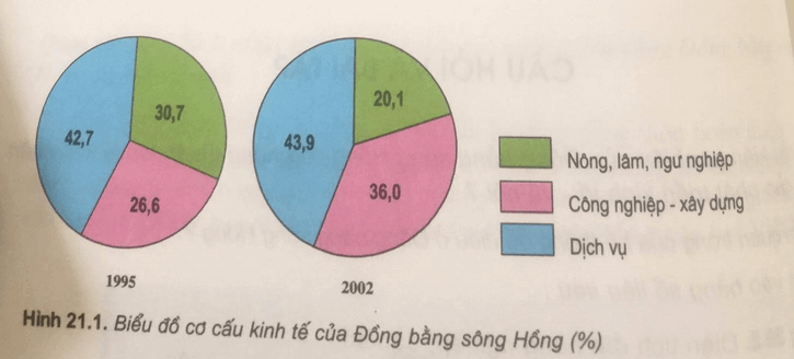 Để học tốt Địa Lý 9 | Giải bài tập Địa Lý 9