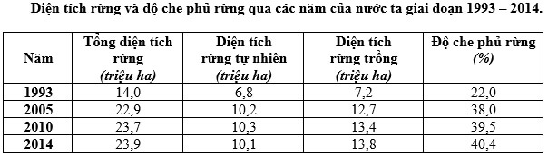 Trắc nghiệm Địa lí 9 Bài 9 có đáp án năm 2023