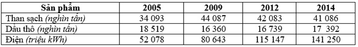 Trắc nghiệm Địa lí 9 Bài 12 có đáp án năm 2023