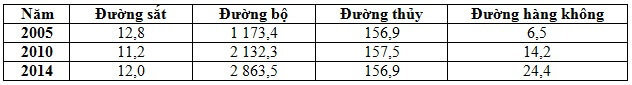 Trắc nghiệm Địa lí 9 Bài 14 có đáp án năm 2023