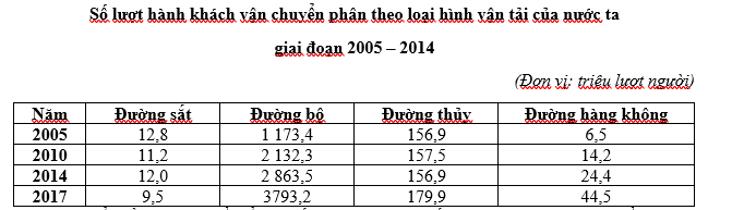 Trắc nghiệm Địa lí 9 Bài 14 có đáp án năm 2023