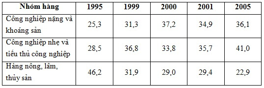 Trắc nghiệm Địa lí 9 Bài 15 có đáp án năm 2023