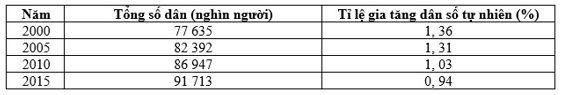 Trắc nghiệm Địa lí 9 Bài 2 có đáp án năm 2023