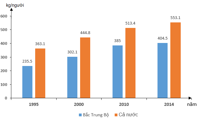 Trắc nghiệm Địa lí 9 Bài 24 có đáp án năm 2023