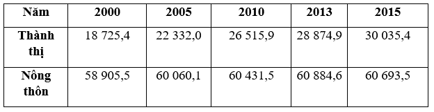 Trắc nghiệm Địa lí 9 Bài 3 có đáp án năm 2023