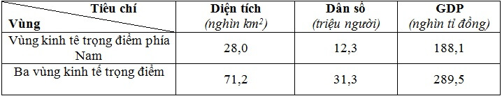 Trắc nghiệm Địa lí 9 Bài 33 có đáp án năm 2023