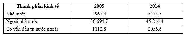 Trắc nghiệm Địa lí 9 Bài 4 có đáp án năm 2023