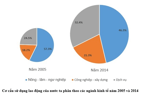 Trắc nghiệm Địa lí 9 Bài 4 có đáp án năm 2023