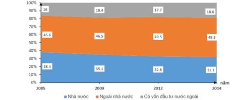 Trắc nghiệm Địa lí 9 Bài 6 có đáp án năm 2023