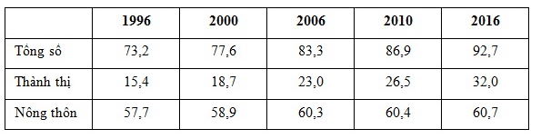 Câu hỏi trắc nghiệm Địa lí dân cư lớp 9 có đáp án năm 2023