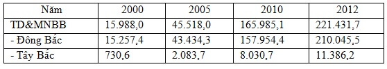 Câu hỏi trắc nghiệm Sự phân hóa lãnh thổ lớp 9 có đáp án năm 2023