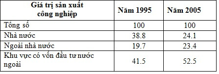 Câu hỏi trắc nghiệm Sự phân hóa lãnh thổ lớp 9 có đáp án năm 2023