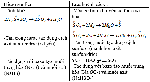 Giải bài tập Hóa 10 nâng cao | Để học tốt Hóa 10 nâng cao