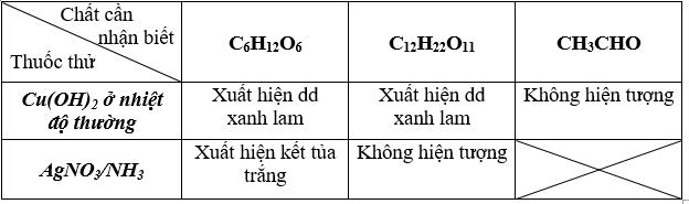 Giải bài tập Hóa học lớp 12 | Giải hóa lớp 12