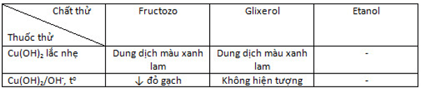 Giải bài tập Hóa học lớp 12 | Giải hóa lớp 12