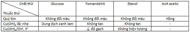 Giải bài tập Hóa học lớp 12 | Giải hóa lớp 12