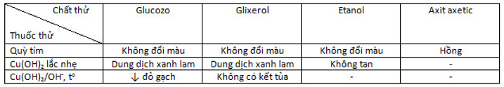 Giải bài tập Hóa học lớp 12 | Giải hóa lớp 12