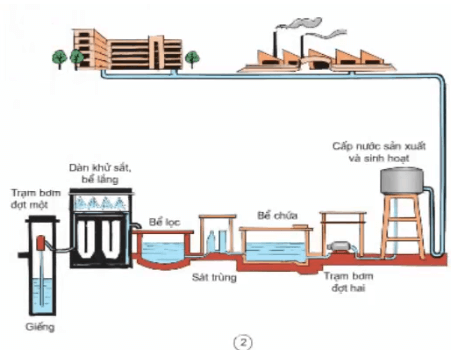 Giải bài tập Khoa học 4 | Trả lời câu hỏi Khoa học 4