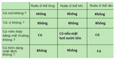 Giải bài tập Khoa học 4 | Trả lời câu hỏi Khoa học 4