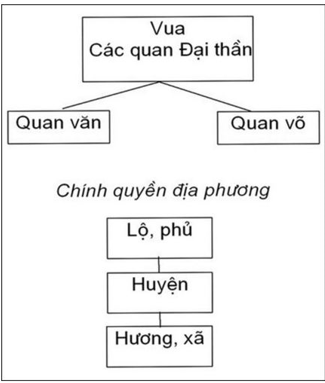 Lý thuyết Lịch Sử 10 Bài 17: Quá trình hình thành và phát triển của nhà nước phong kiến (từ thế kỉ X đến thế kỉ XV) | Lý thuyết Lịch Sử 10 ngắn gọn