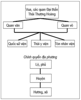 Lý thuyết Lịch Sử 10 Bài 17: Quá trình hình thành và phát triển của nhà nước phong kiến (từ thế kỉ X đến thế kỉ XV) | Lý thuyết Lịch Sử 10 ngắn gọn