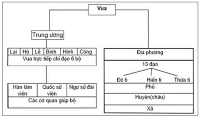 Lý thuyết Lịch Sử 10 Bài 17: Quá trình hình thành và phát triển của nhà nước phong kiến (từ thế kỉ X đến thế kỉ XV) | Lý thuyết Lịch Sử 10 ngắn gọn