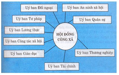 Lý thuyết Lịch Sử 10 Bài 38: Quốc tế thứ nhất và công xã Pa-ri 1871 | Lý thuyết Lịch Sử 10 ngắn gọn