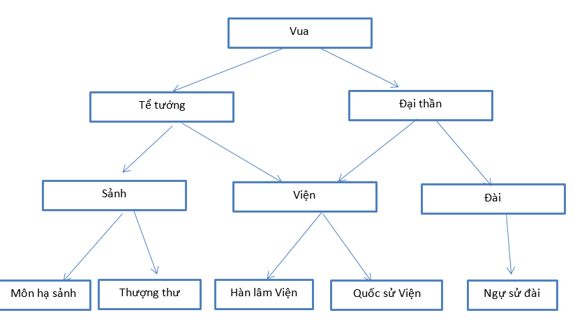 Để học tốt Lịch Sử 10 | Giải bài tập Lịch Sử 10